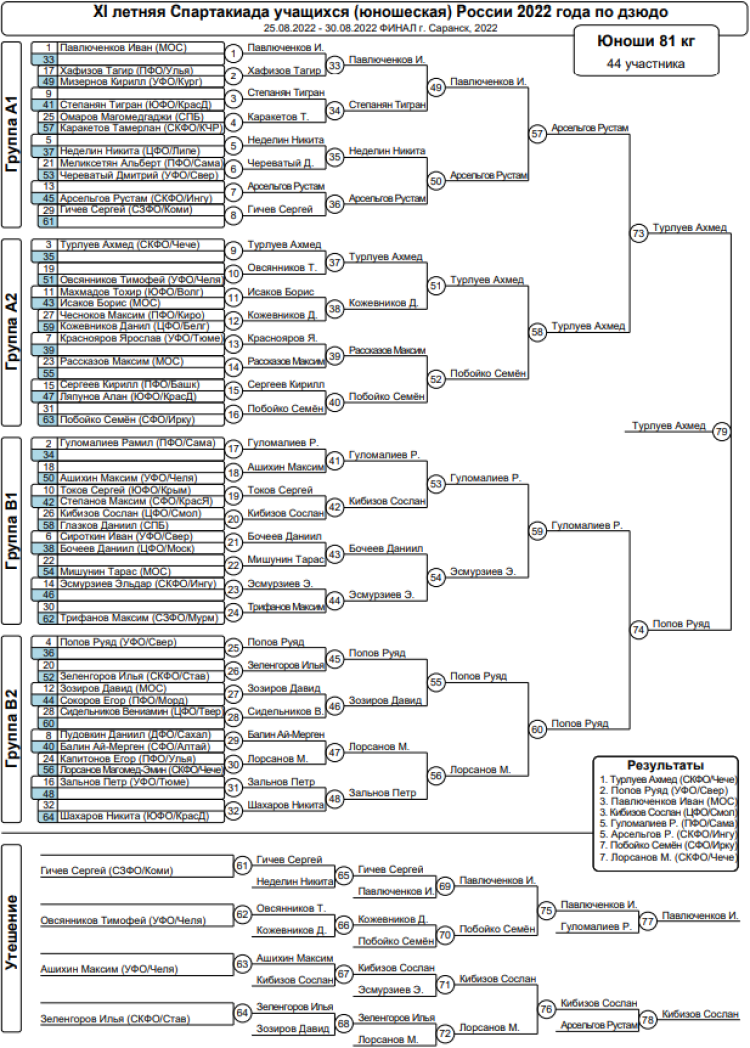 Спартакиада - дзюдо Саранск - юноши 81 кг - итоги