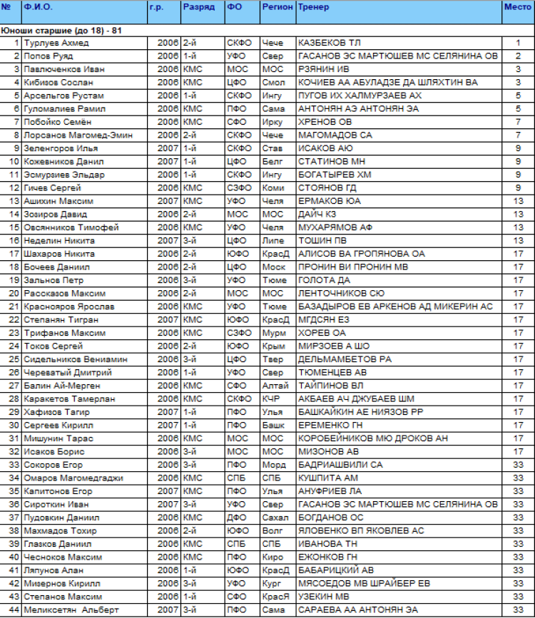 Спартакиада - дзюдо Саранск - юноши 81 кг - итоги1