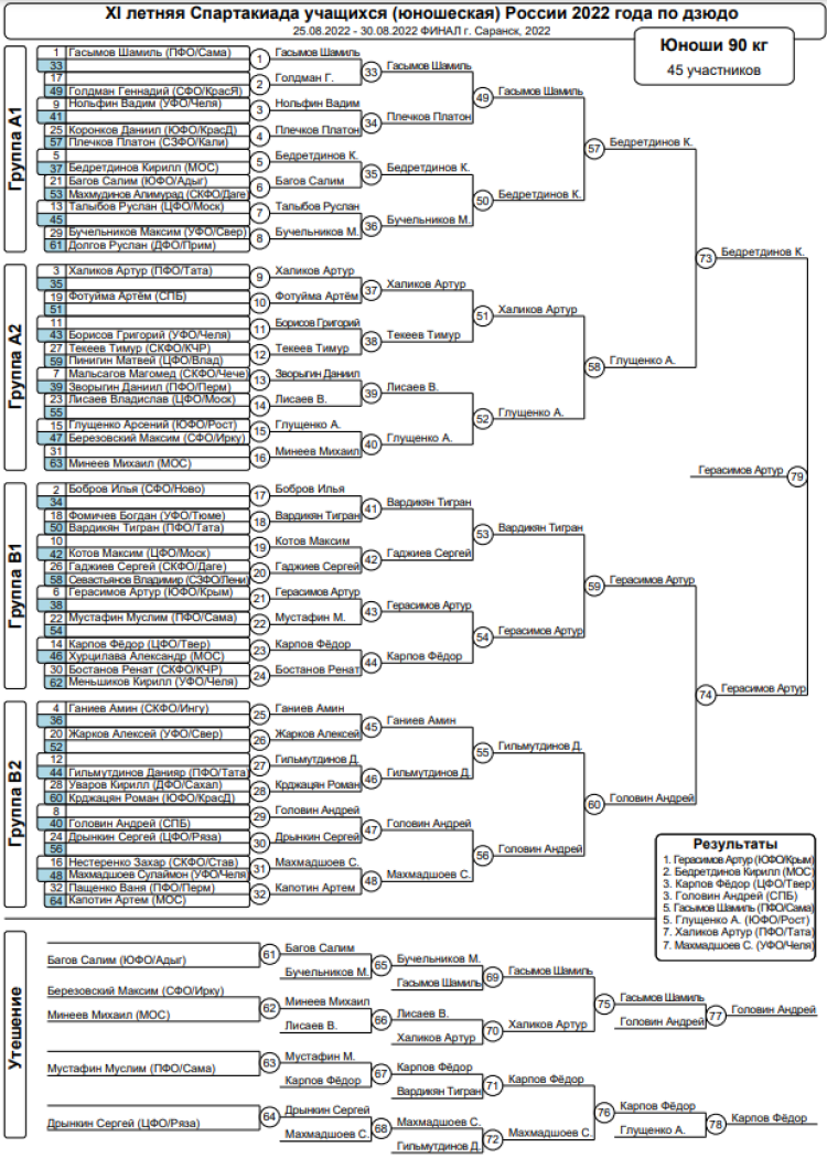 Спартакиада - дзюдо Саранск - юноши 90 кг - итоги