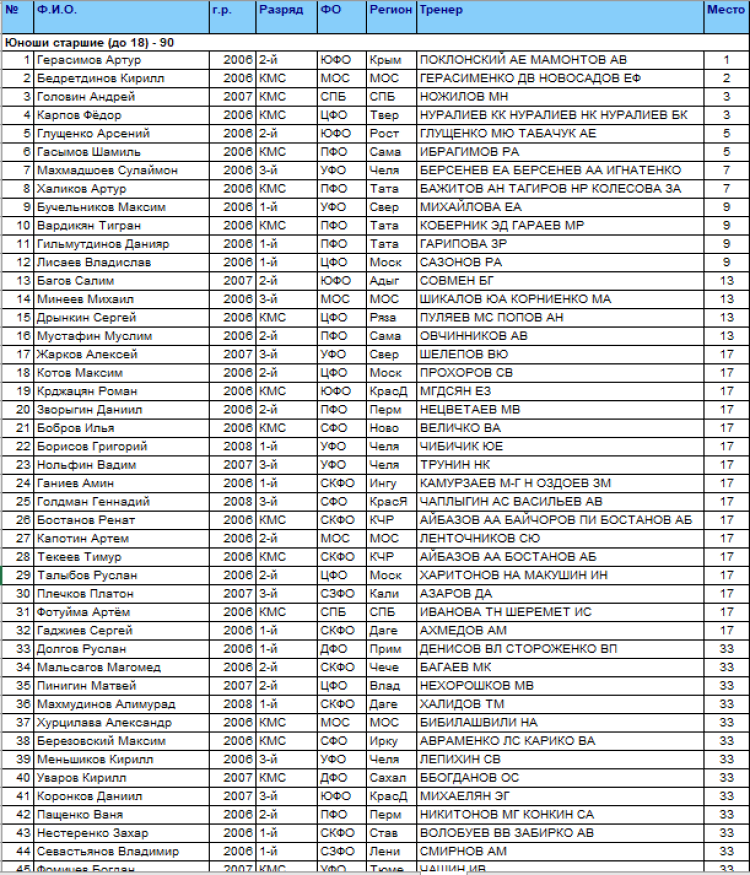 Спартакиада - дзюдо Саранск - юноши 90 кг - итоги1