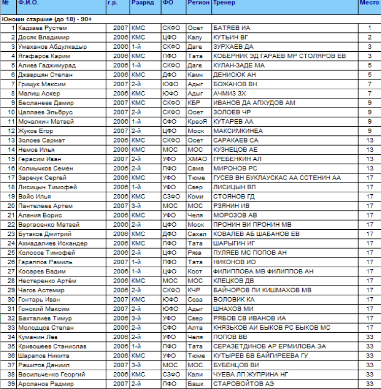 Спартакиада - дзюдо Саранск - юноши 90+ кг - итоги1