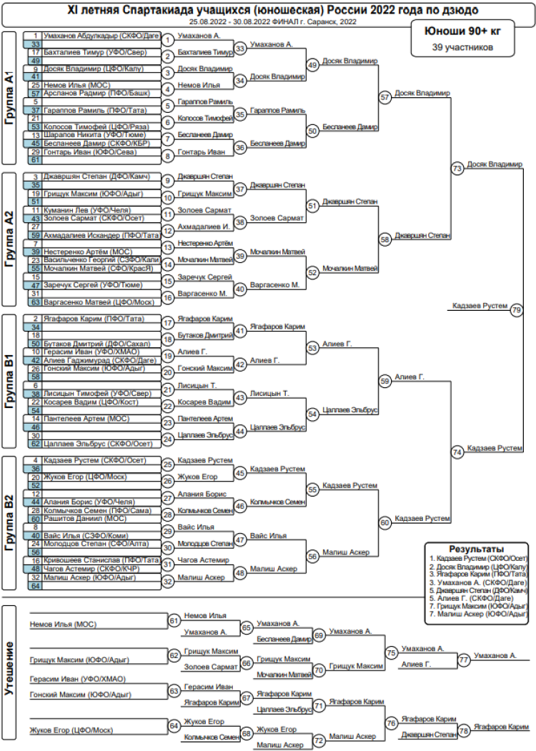 Спартакиада - дзюдо Саранск - юноши 90+ кг - итоги