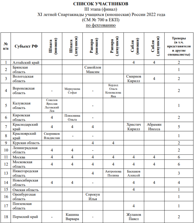 Спартакиада - фехтования Тольятти - список участников1
