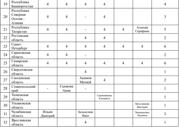 Спартакиада - фехтования Тольятти - список участников2