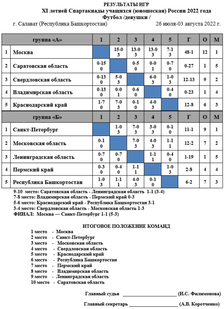 Спартакиада - футбол девушки - Салават - таблицы и общие итоги