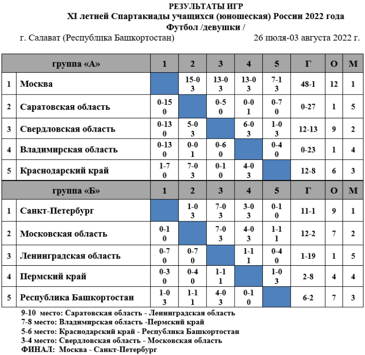 Спартакиада - футбол девушки - Салават - таблицы итоги