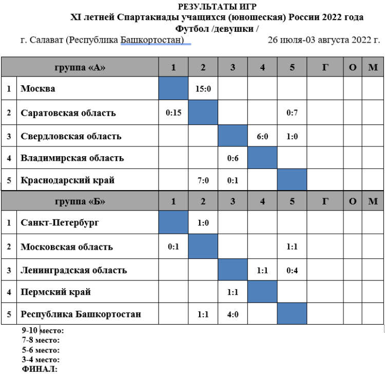Спартакиада - футбол девушки - Салават - таблицы после двух туров