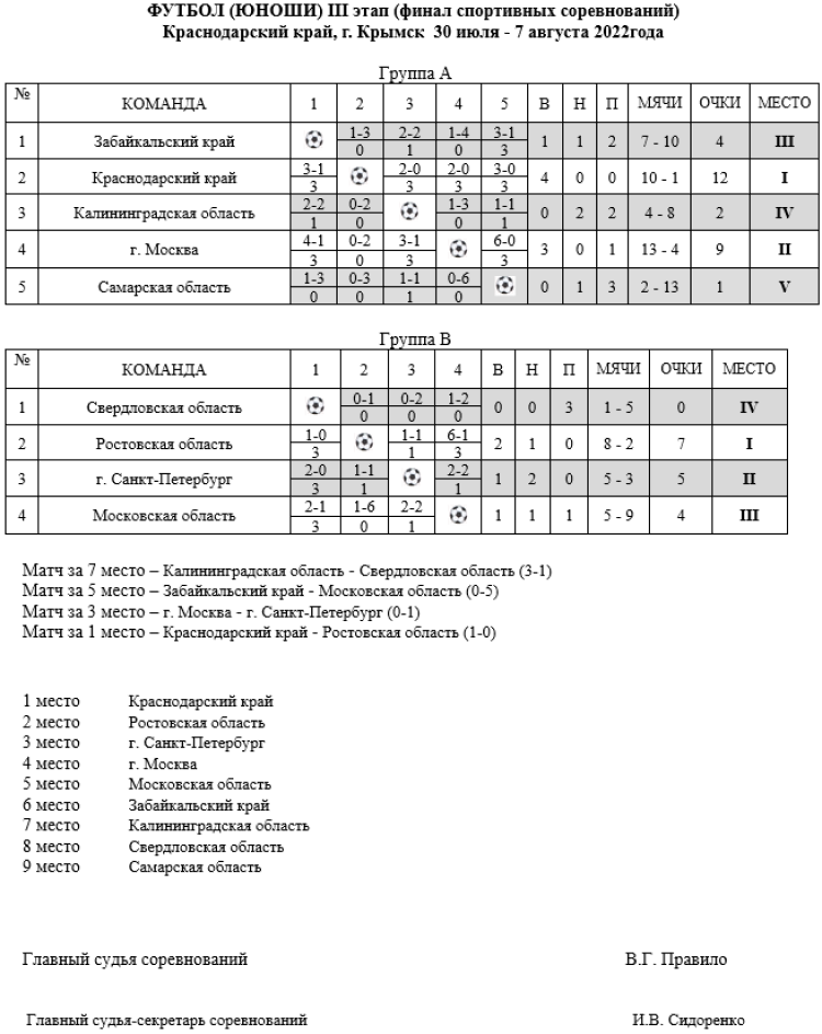Спартакиада - футбол юноши - Крымск - таблицы групп итоги
