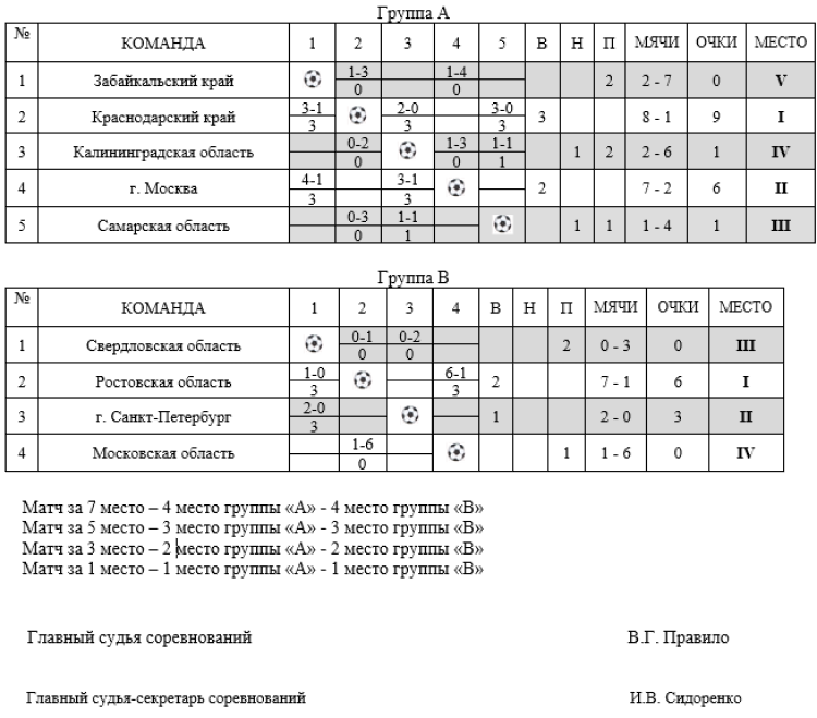 Спартакиада - футбол юноши - Крымск - таблицы после 3го тура