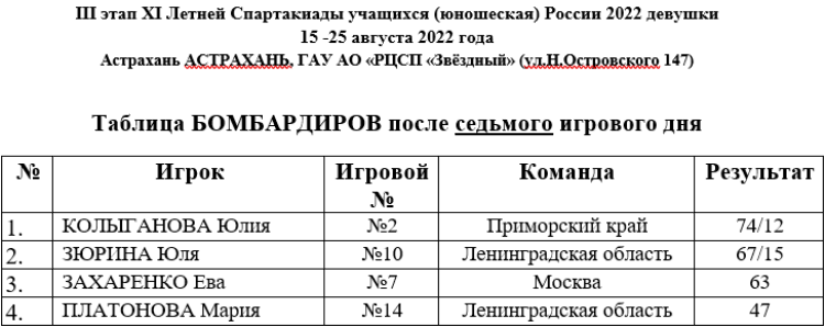 Спартакиада - гандбол девушки Астрахань - таблица бомбардиров после полуфиналов