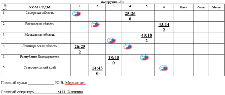 Спартакиада - гандбол девушки Астрахань - таблица группа Б после 1го тура
