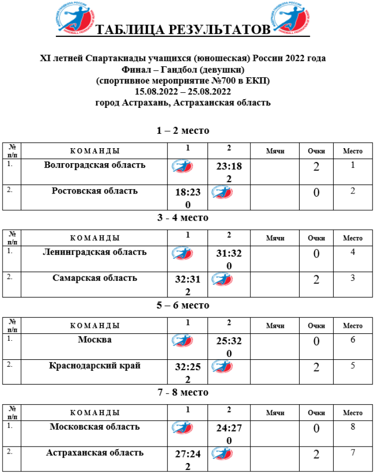 Спартакиада - гандбол девушки Астрахань - таблица плей-офф финалы за места