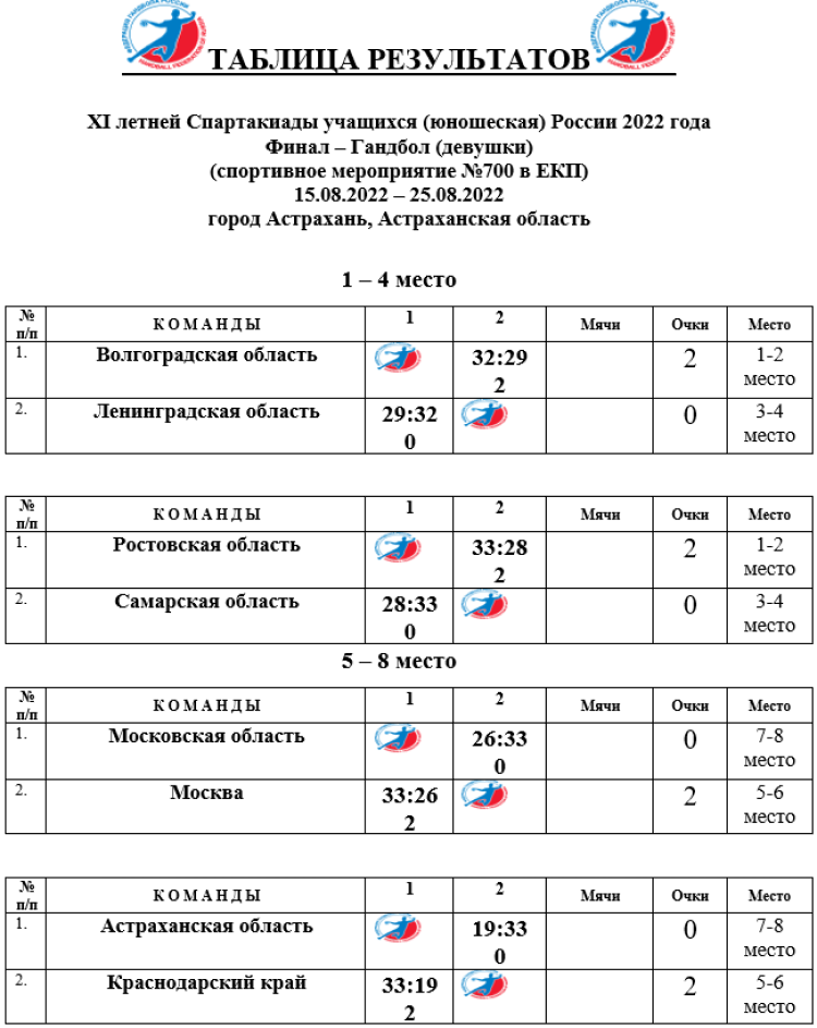 Спартакиада - гандбол девушки Астрахань - таблица плей-офф полуфиналы
