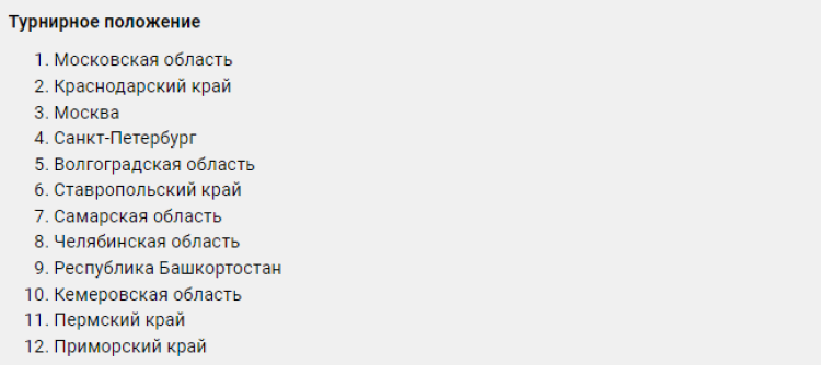 Спартакиада - гандбол юноши Салават - итоговое положение команд