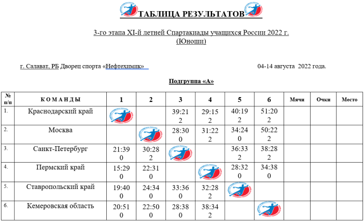 Спартакиада - гандбол юноши Салават - таблица группа А после 4го тура