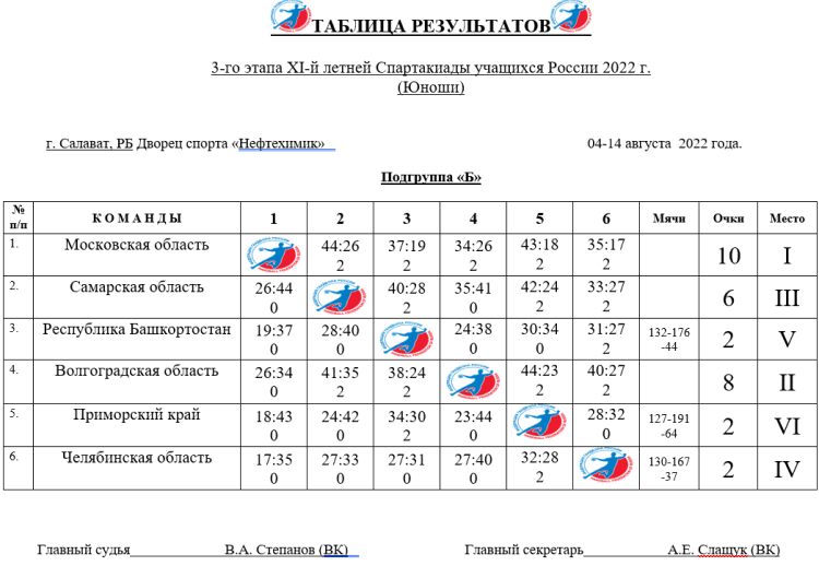 Спартакиада - гандбол юноши Салават - таблица группа Б итог после 5го тура