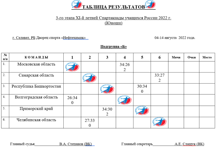 Спартакиада - гандбол юноши Салават - таблица группа Б после 1го тура