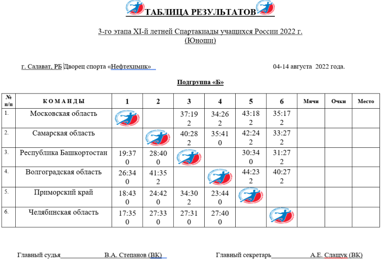 Спартакиада - гандбол юноши Салават - таблица группа Б после 4го тура