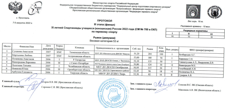 Спартакиада - гиревой спорт - Ярославль - девушки 53 кг итоги