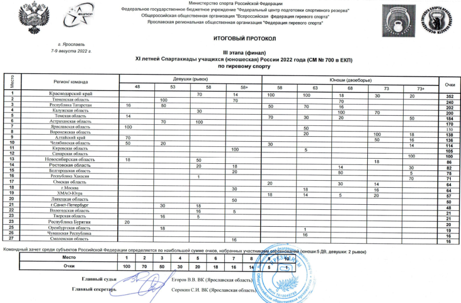 Спартакиада - гиревой спорт - Ярославль - командный зачет