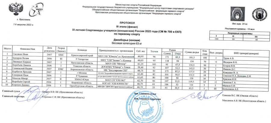 Спартакиада - гиревой спорт - Ярославль - юноши 63 кг итоги