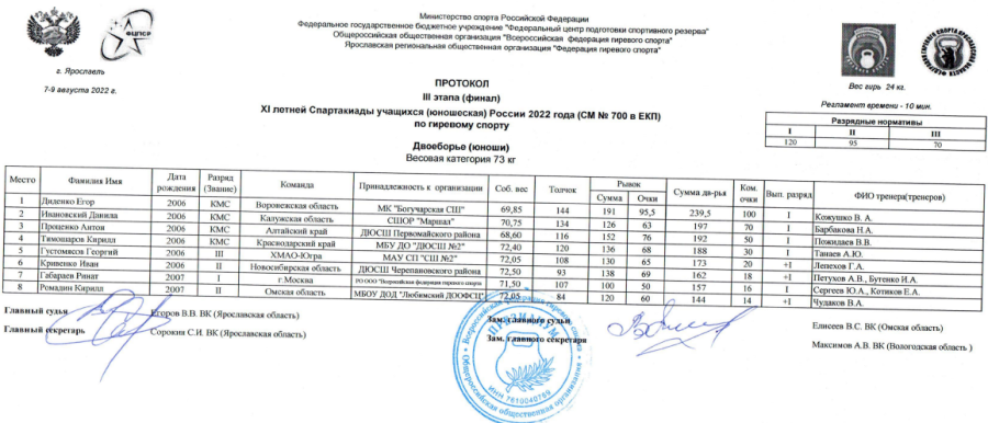 Спартакиада - гиревой спорт - Ярославль - юноши 73 кг итоги