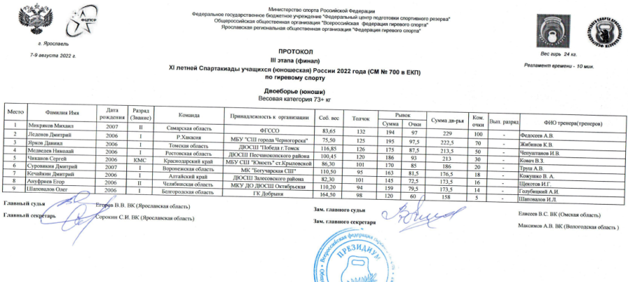 Спартакиада - гиревой спорт - Ярославль - юноши 73+ кг итоги