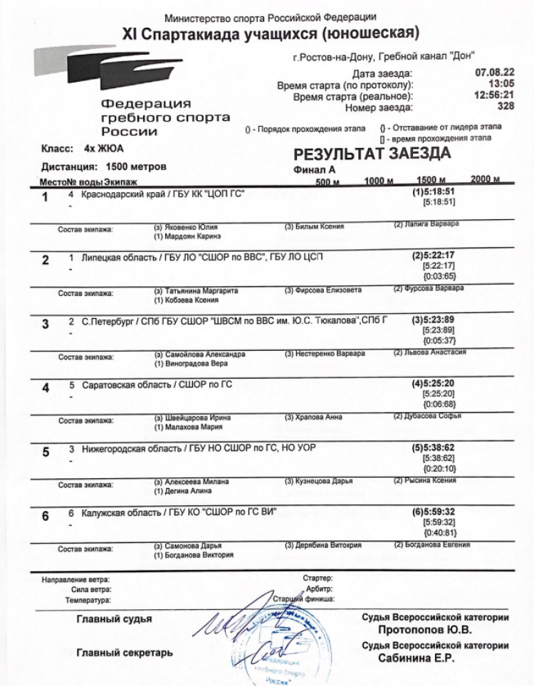 Спартакиада - гребля академическая - Ростов-на-Дону - девушки четверка парная итог