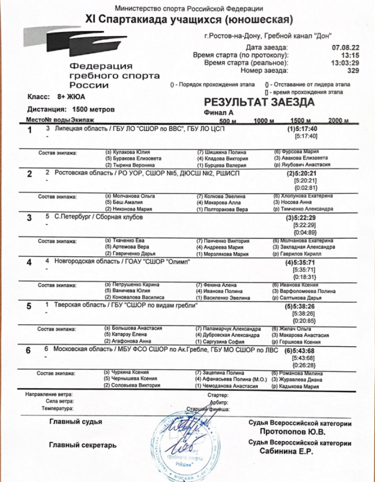 Спартакиада - гребля академическая - Ростов-на-Дону - девушки восьмерка итог