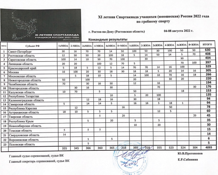 Спартакиада - гребля академическая - Ростов-на-Дону - командный зачет