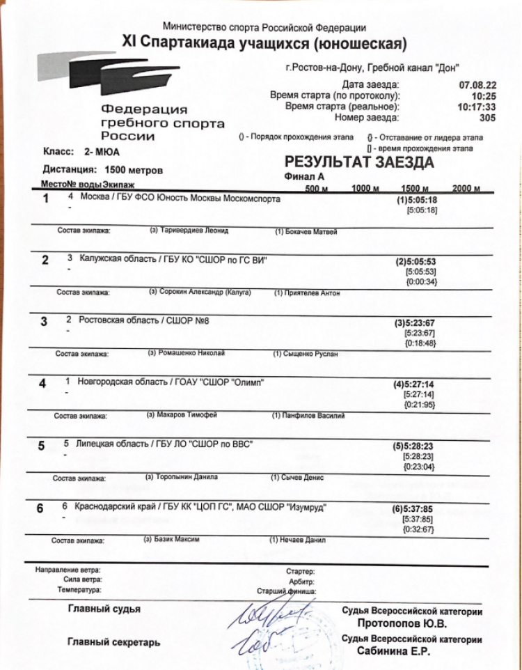 Спартакиада - гребля академическая - Ростов-на-Дону - юноши двойка без рулевого итог