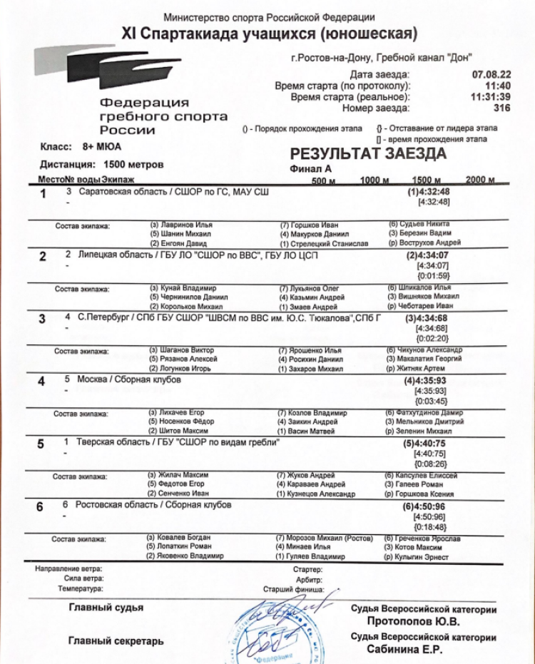 Спартакиада - гребля академическая - Ростов-на-Дону - юноши восьмерка итог