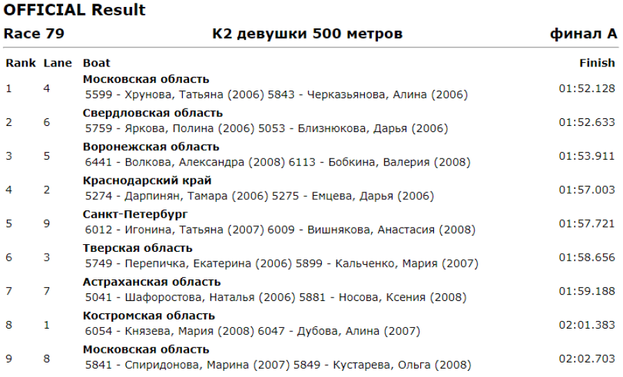 Спартакиада - гребля на байдарках и каноэ - Ростов-на-Дону - девушки К2 500 м итоги