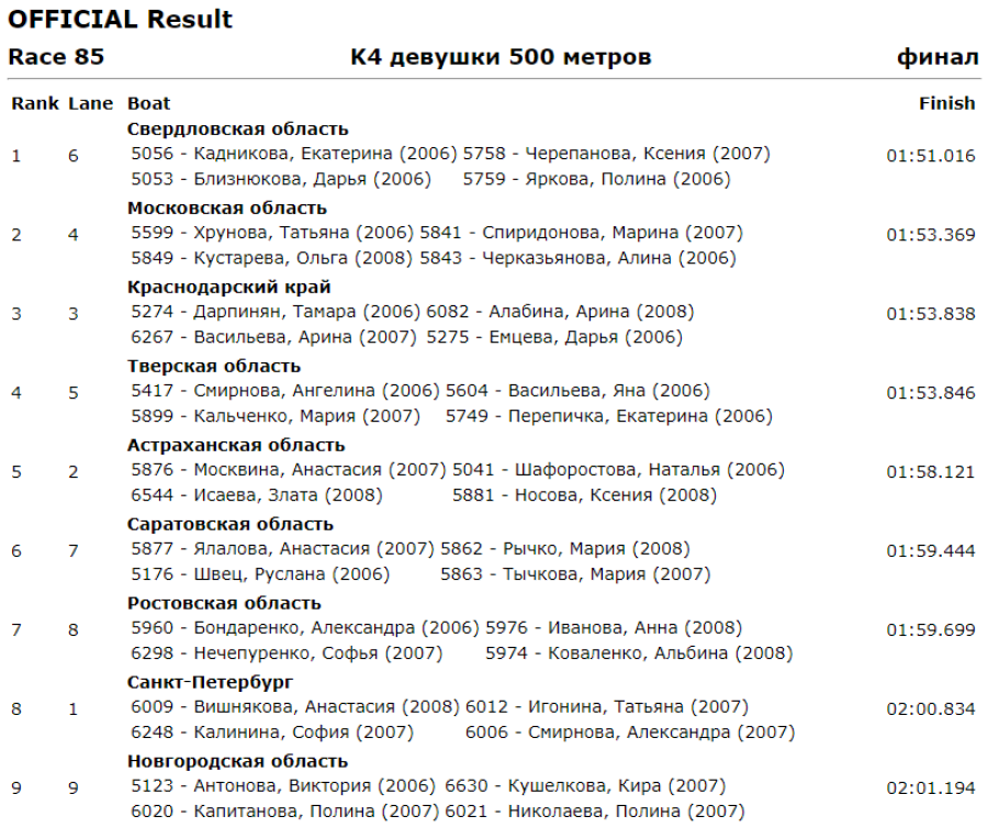 Спартакиада - гребля на байдарках и каноэ - Ростов-на-Дону - девушки К4 500 м итоги