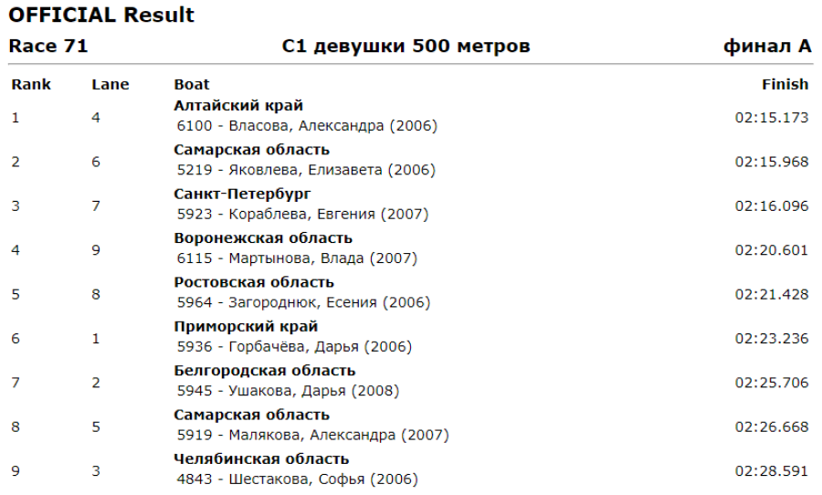 Спартакиада - гребля на байдарках и каноэ - Ростов-на-Дону - девушки С1 500 м итоги