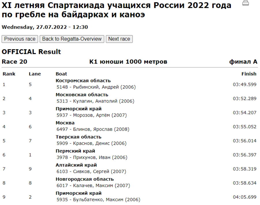 Спартакиада - гребля на байдарках и каноэ - Ростов-на-Дону - юноши К1 1000 м итоги