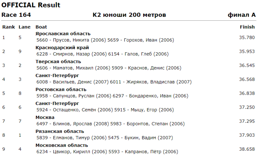 Спартакиада - гребля на байдарках и каноэ - Ростов-на-Дону - юноши К2 200 м итоги