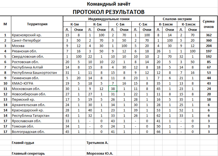 Спартакиада - гребной слалом Тюмень - командный зачет итоги