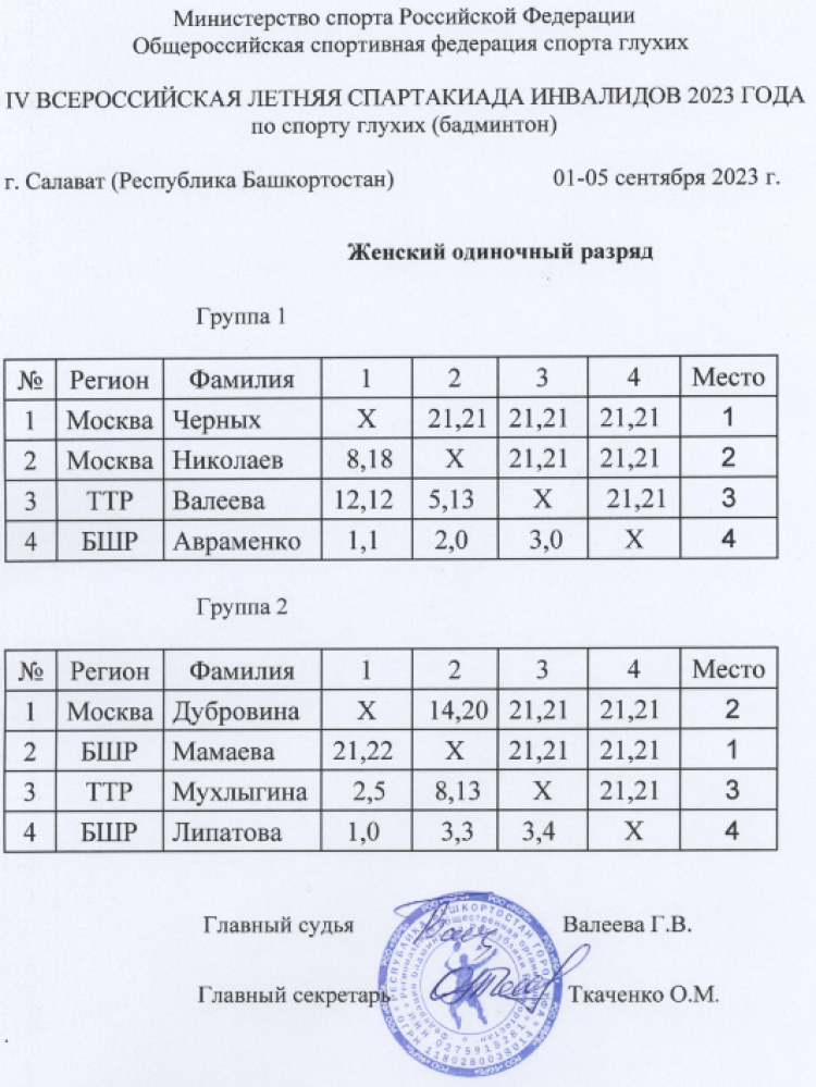 Спартакиада инвалидов - бадминтон глухие - Салават - протокол2