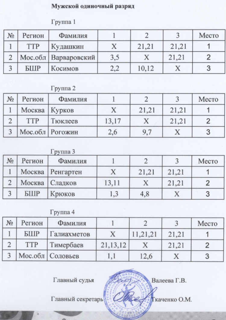 Спартакиада инвалидов - бадминтон глухие - Салават - протокол3