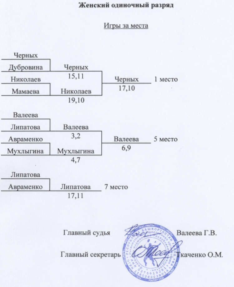 Спартакиада инвалидов - бадминтон глухие - Салават - протокол4