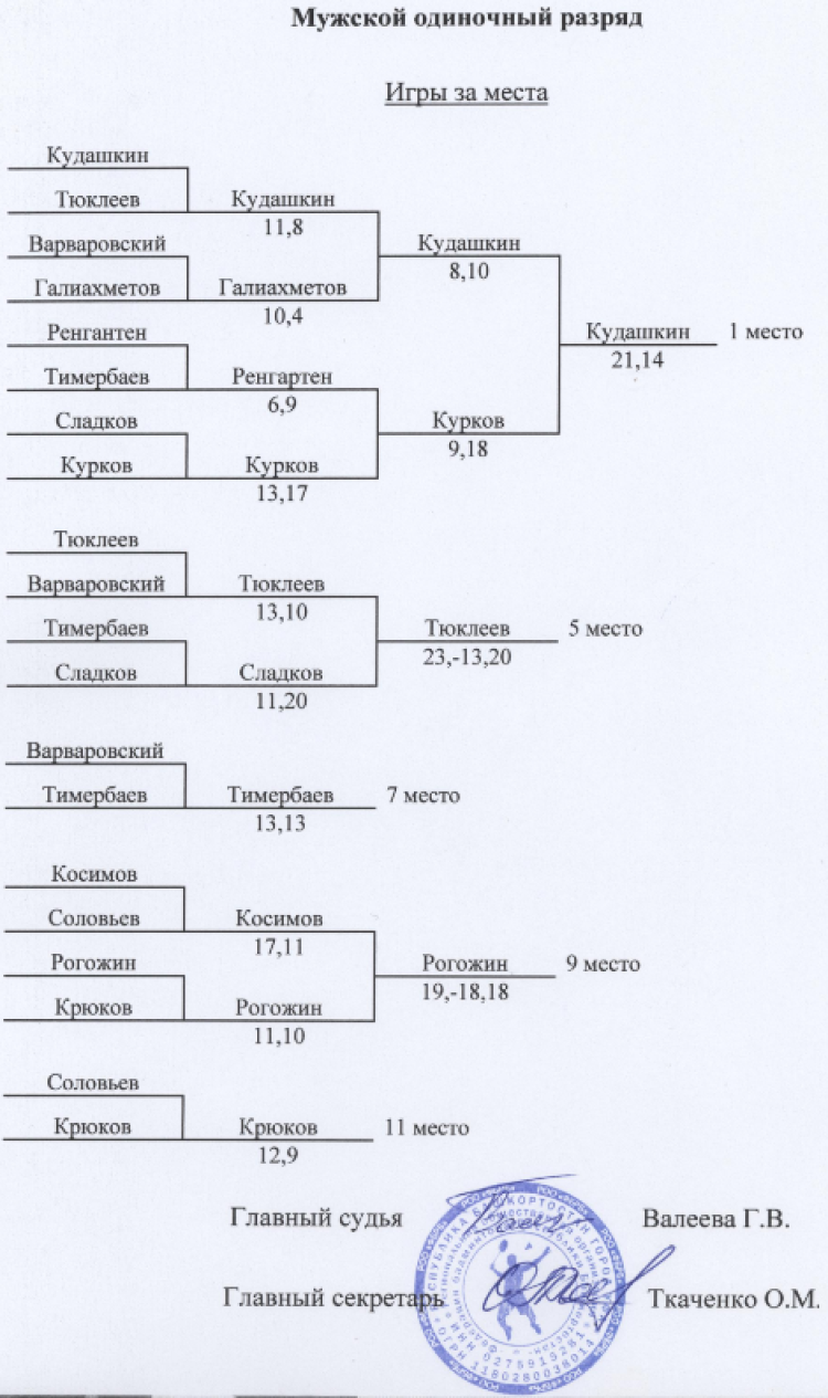 Спартакиада инвалидов - бадминтон глухие - Салават - протокол5