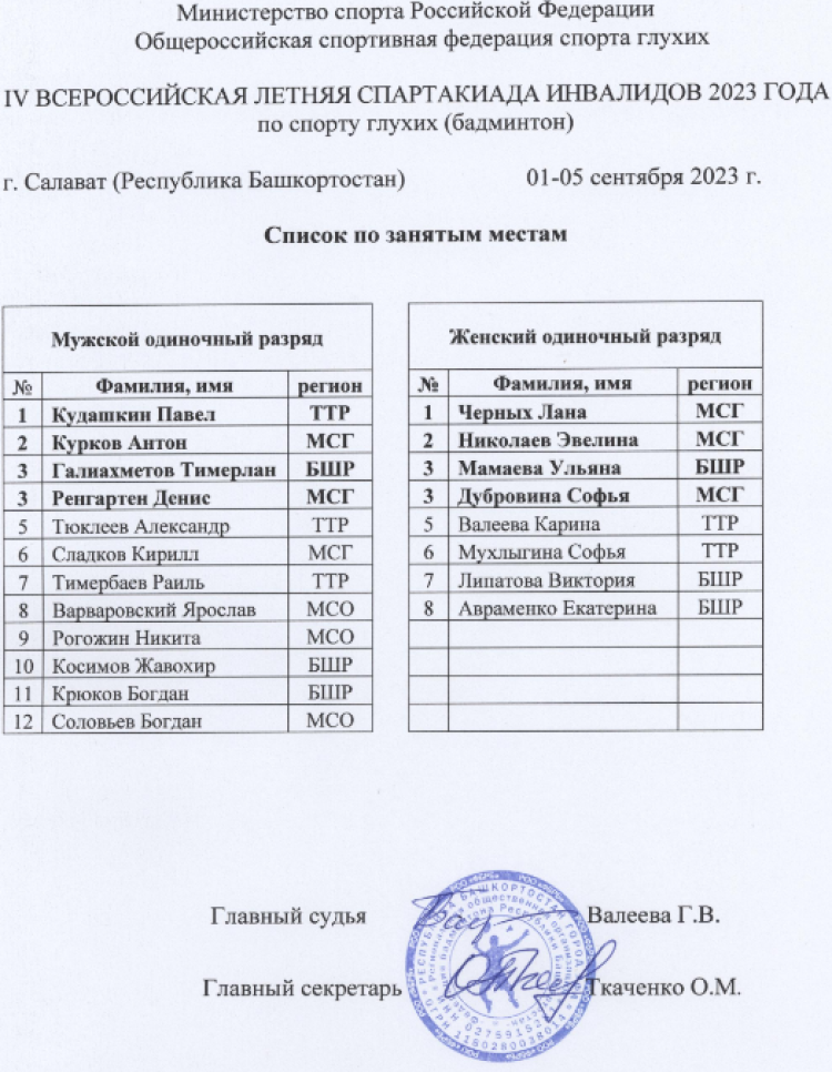 Спартакиада инвалидов - бадминтон глухие - Салават - протокол6