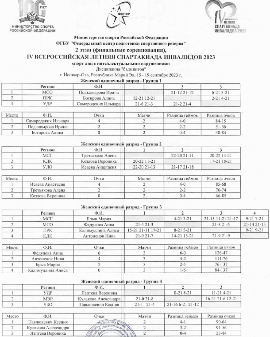 Спартакиада инвалидов - бадминтон ЛИН Йошкар-Ола - девушки - одиночный разряд - группы