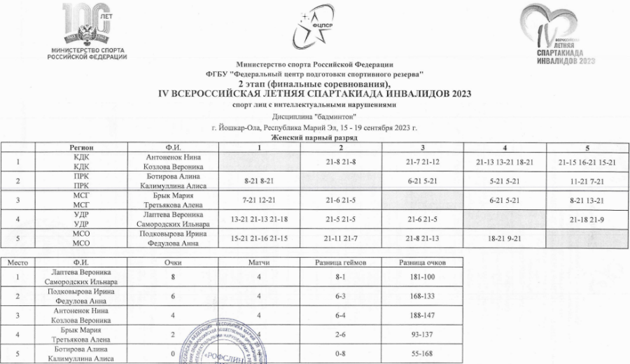 Спартакиада инвалидов - бадминтон ЛИН Йошкар-Ола - девушки - парный разряд - группа