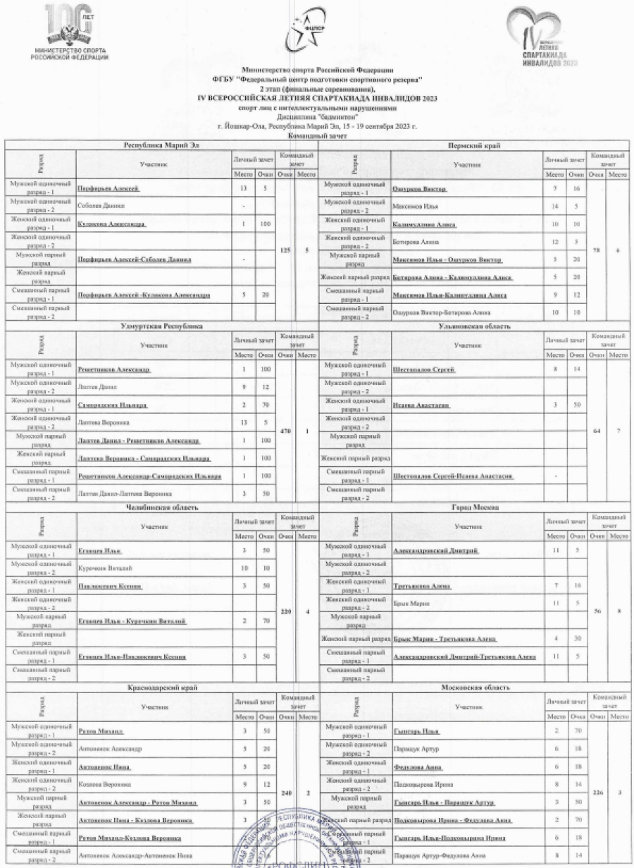 Спартакиада инвалидов - бадминтон ЛИН Йошкар-Ола - командный зачет