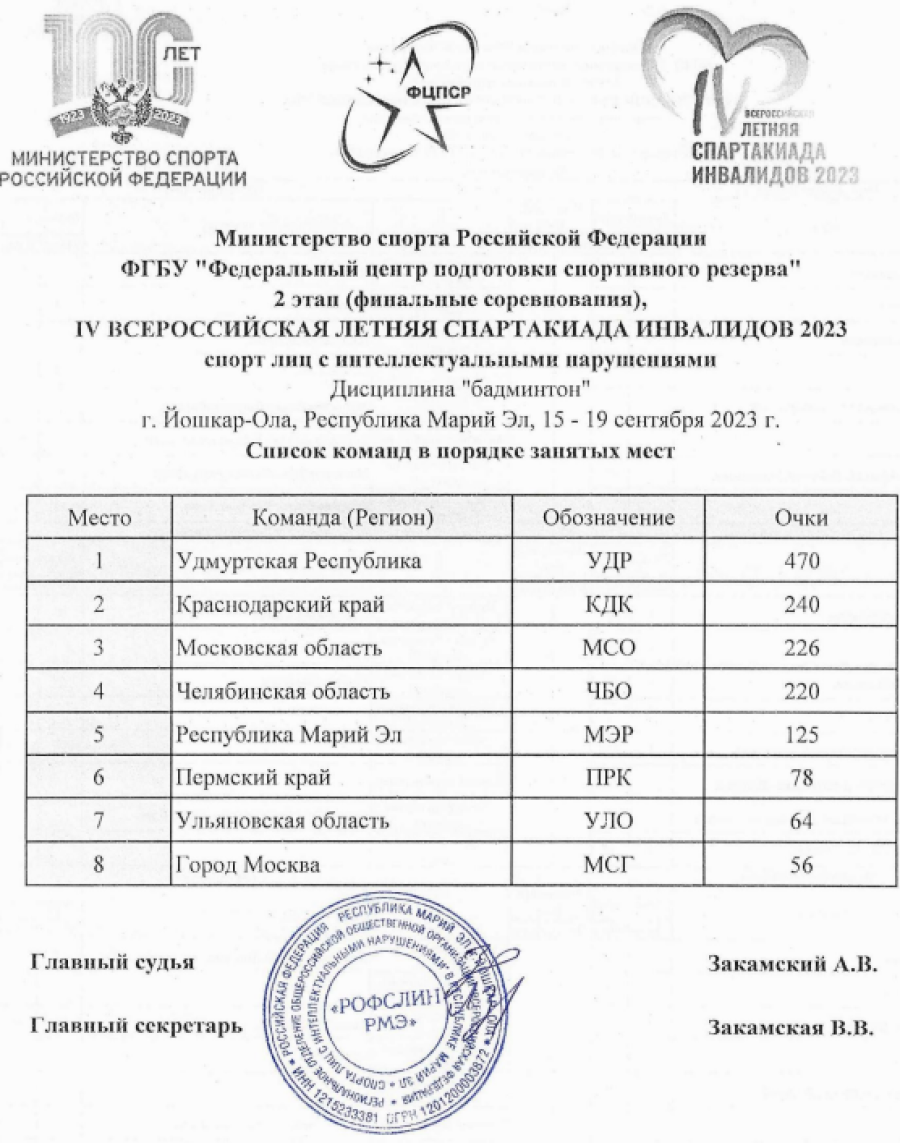 Спартакиада инвалидов - бадминтон ЛИН Йошкар-Ола - командный зачет краткий