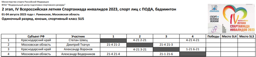 Спартакиада инвалидов - бадминтон ПОДА Раменское - итоги 1го дня - протокол4