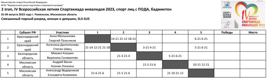 Спартакиада инвалидов - бадминтон ПОДА Раменское - итоги 1го дня - протокол9