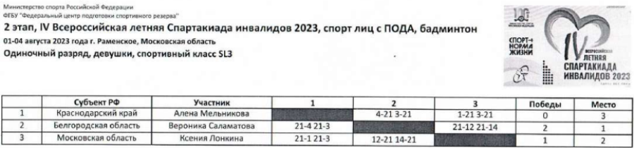 Спартакиада инвалидов - бадминтон ПОДА Раменское - итоги 2го дня - протокол1
